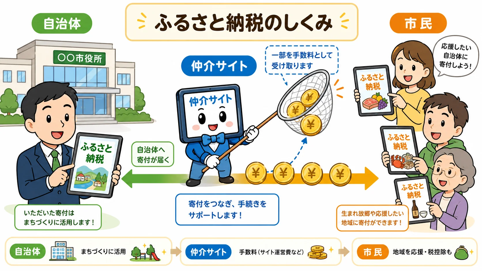 ふるさと納税の仕組み：自治体・仲介サイト・市民のお金の流れ